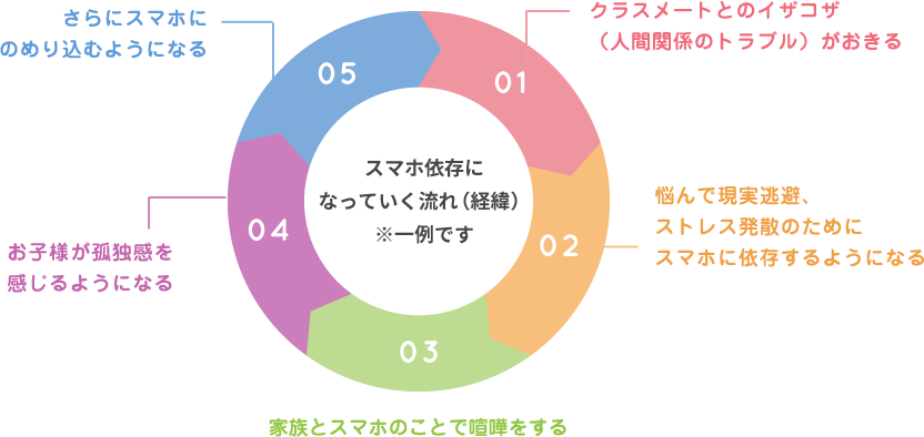 なぜ依存してしまうのでしょうか（スマホ依存の原因）