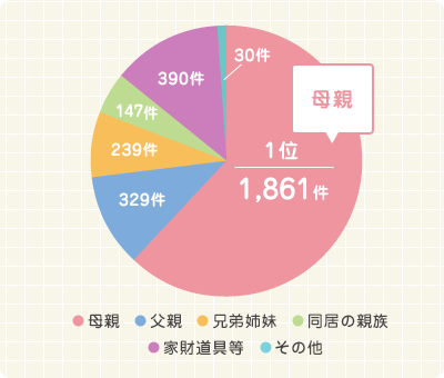 家庭内暴力は年々増加しています